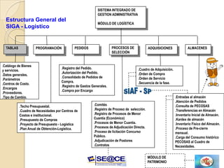SISTEMA INTEGRADO DE
                                                            GESTION ADMINISTRATIVA
  Estructura General del
                                                            MÓDULO DE LOGÍSTICA
  SIGA - Logistico


  TABLAS              PROGRAMACIÓN            PEDIDOS                 PROCESOS DE              ADQUISICIONES             ALMACENES
                                                                      SELECCIÓN


.Catálogo de Bienes
                                     .Registro del Pedido.                             .Cuadro de Adquisición.
y servicios.
                                     .Autorización del Pedido.                         .Orden de Compra
.Datos generales.
                                     .Consolidado de Pedidos de                        .Orden de Servicio
.Parámetros
                                     Compra.                                           .Secuencia de la fase.
.Centros de Costo.
                                     .Registro de Gastos Generales.
.Encargos
                                     .Compra por Encargo
.Proveedores.
.Tipo de Cambio.                                                                                                 .Entradas al almacén
                                                                                                                 .Atención de Pedidos
           .Techo Presupuestal.                           .Comités                                               .Consulta de PECOSAS
           .Cuadro de Necesidades por Centros de          .Registro de Proceso de selección.                     .Transferencias en Almacén
           Costos e institucional.                        .Registro de Procesos de Menor                         .Inventario Inicial de Almacén.
           .Presupuesto de Compras                        Cuantía (Económico)                                    .Kardex de almacén
           .Proyecto de Presupuesto - Logística           .Procesos de Menor Cuantía.                            .Inventario Físico del Almacén.
           .Plan Anual de Obtención-Logística.            .Procesos de Adjudicación Directa.                     .Proceso de Pre-cierre
                                                          .Proceso de licitación Concurso                        mensual.
                                                          Público.                                               .Carga del Consumo histórico
                                                          .Adjudicación de Postores                              PECOSAS al Cuadro de
                                                          .Contratos                                             Necesidades.

                                                                                               MÓDULO DE
                                                                                               PATRIMONIO
 