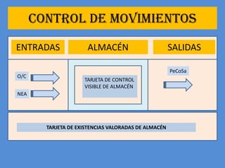 CONTROL DE MOVIMIENTOS
ENTRADAS              ALMACÉN                         SALIDAS

                                                      PeCoSa
O/C
                     TARJETA DE CONTROL
                     VISIBLE DE ALMACÉN
NEA




        TARJETA DE EXISTENCIAS VALORADAS DE ALMACÉN
 