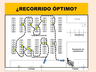 ¿RECORRIDO ÓPTIMO?
 