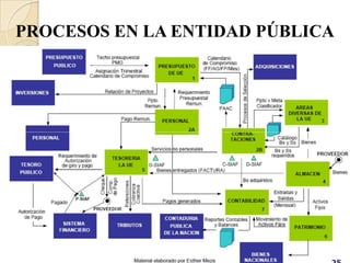 PROCESOS EN LA ENTIDAD PÚBLICA
 