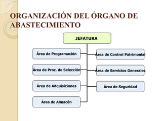 ORGANIZACIÓN DEL ÓRGANO DE
ABASTECIMIENTO
                           JEFATURA


      Área de Programación        Área de Control Patrimonial



    Área de Proc. de Selección    Área de Servicios Generales



      Área de Adquisiciones           Área de Seguridad



        Área de Almacén
 