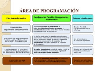 ÁREA DE PROGRAMACIÓN
                                 Implicancias Función- Dependencias
   Funciones Generales                                                                          Normas relacionadas
                                            involucradas


                                 En base a los cuadros de necesidades, se                       •Directiva PAC OSCE
       Proyección PAC           realiza la revisión, identificación de procesos y               •Ley de presupuesto para el
 seguimiento y modificaciones   consolidación. Se coordina con la oficina usuaria, Unidad de     Año Fiscal
                                Presupuesto y Unidad de Programación.


                                Lo ideal es que en todos los casos los requerimientos se
                                presenten con anticipación (sin presiones) a la convocatoria,
Evaluación de Requerimientos    a fin de proceder a la revisión de especificaciones y a las     •Ley de Contrataciones
 generación de expedientes      evaluaciones presupuestarias. Se encamina el                    del Estado y su Reglamento.
                                requerimiento para que la aprobación del Expediente
                                de Contratación.


                                Se realiza el seguimiento a través de cuadros a través de       •Directiva para la Ejecución del
 Seguimiento de la Ejecución    programas informáticos, en los cuales se registra el            Proceso Presupuestario para
de Calendarios de Compromisos   avance de la ejecución del calendario.                           el Año Fiscal.



                                En base a las actividades identificadas en coordinación
                                con la Administración y el Órgano de Abastecimiento;            •Instructivo para la formulación
     Elaboración del POA        y en coordinación con la Unidad de Programación.                 de Actividades para el Año Fiscal
 