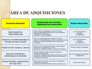 ÁREA DE ADQUISICIONES
                                           Implicancias de la función –
     Funciones Generales                                                                                     Norma relacionada
                                           Dependencias involucradas


                                     Implica estudio de posibilidades que ofrece el mercado
        Determinación de                                                                                          Ley de Contrataciones
                                     Solicitud de disponibilidad presupuestal y proyecta aprobación
                                                                                                                        del Estado
        Valore Referencial           Del Expediente de contratación.
                                     Interrelación: OFICINAS USUARIAS                                                y su Reglamento


                                     Apoyo a los Comités Especiales en elaboración de bases,
Asistencia a Comités Especiales en   registro en el SEACE, elaboración de actas y cuadros de evaluación.         Ley de Contrataciones
                                                                                                                       del Estado
    Procesos de Menor Cuantía        Interrelación: OFICINAS USUARIAS, Área de Programación
                                     y Presupuesto                                                                  y su Reglamento

                                     Emite O/C y O/S r de procesos de selección, servicios básicos.
Emisión de Ord. Compra y Servicio    Compromisos y devengados de O/C y O/S,                                   Manual de Pago a Proveedores
                                     Interrelación: OFICINAS USUARIAS y la Unidad de Fiscalización

                                     Adendas, ampliación de plazo, reducciones adicionales,
     Ejecución Contractual y         contratación complementaria
                                     Administración y liquidación de contratos, administra cartas fianza.
                                                                                                            Ley de Contrataciones del Estado y
   Administración de Contratos       Interrelación: OFICINAS USUARIAS, Oficina de Administración y                   su Reglamento
                                     Of. de Economía y Finanzas


Compras Directas y Adquisiciones     Efectúa la atención de bienes y servicios por la modalidad de
                                      compra directa y caja chica.                                                Directiva de Tesorería
        por Caja Chica               Interrelación: OFICINAS USUARIAS y Oficina de Administración.
 