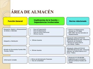 ÁREA DE ALMACÉN
                                              Implicancias de la función –
       Función General                                                              Norma relacionada
                                              Dependencias involucradas


•Recepción, Registro y Almacenamiento   •     Área de Programación                • Sistema de Abastecimiento
 de bienes y materiales                 •     Área de Adquisiciones                 Decreto Ley Nº 22056
                                        •     Área de Control Patrimonial         • INAP /DNA -Normas Generales de
                                        •     Oficinas Usuarias                     Abastecimientos

                                                                                 •Resolución Jefatural Nº335-90
                                                                                  INAP/DNA-Manual de Adm. Almacenes
                                        • Oficinas Usuarias
•Despacho y Distribución                                                         •Resolución de Contraloria
                                                                                   Normas de Control Interno
                                                                                   en el Sector Publico.


                                                                                 •Resolución Jefatural Nº335-90
•Emisión de Documentos Fuentes NEA,                                               INAP/DNA-Manual de Adm. Almacenes
                                        • Oficinas Usuarias
 Pecosas, Kárdex,                                                                •Normas de Control Interno en el
                                                                                 Sector Público.


                                                                                   •Resolución Nº 039-98/SBN
                                        • Oficina de Administración Financiera     Reglamento para el Inventario
•Información Contable
                                        • Área de Contabilidad                     Nacional de Bienes Muebles del
                                                                                    Estado
 