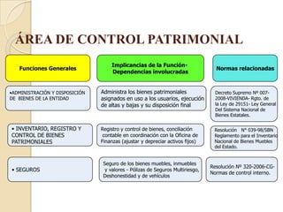 ÁREA DE CONTROL PATRIMONIAL
                                    Implicancias de la Función-
   Funciones Generales                                                            Normas relacionadas
                                    Dependencias involucradas


•ADMINISTRACIÓN Y DISPOSICIÓN   Administra los bienes patrimoniales               Decreto Supremo Nº 007-
DE BIENES DE LA ENTIDAD         asignados en uso a los usuarios, ejecución        2008-VIVIENDA- Rgto. de
                                de altas y bajas y su disposición final           la Ley de 29151- Ley General
                                                                                  Del Sistema Nacional de
                                                                                  Bienes Estatales.

• INVENTARIO, REGISTRO Y        Registro y control de bienes, conciliación       Resolución N° 039-98/SBN
CONTROL DE BIENES                contable en coordinación con la Oficina de      Reglamento para el Inventario
PATRIMONIALES                   Finanzas (ajustar y depreciar activos fijos)     Nacional de Bienes Muebles
                                                                                 del Estado.


                                 Seguro de los bienes muebles, inmuebles
                                                                                Resolución Nº 320-2006-CG-
• SEGUROS                         y valores - Pólizas de Seguros Multiriesgo,
                                                                                Normas de control interno.
                                 Deshonestidad y de vehículos
 