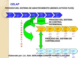 CELAP
PROCESO DEL SISTEMA DE ABASTECIMIENTO (BIENES ACTIVOS FIJOS)

   CUADR                                      ALMAC                  EVALUA
   O DE                  REQUE    ADQUI       ENAMI       DISTRI     CION
            PROGR        RIMIEN   SICION       ENTO       BUCIO      DE
   NECESI   AMACI        TO           DE          DE      N          PENALID
   DADES    ON               DE   BIENES      BIENES          DE     ADES
   D DE         DE       BIENES                           BIENES      POR
   BIENES   BIENES                (ACTIV      (ACTIV                 ADQUISI
                         (ACTIV   OS          OS            PROCESO DEL SISTEMA
                                                          (ACTIV     CION
   (ACTIV   (ACTIV
            OS       I   OS
                                           DOCUMENTO      OS             DE
   OS
                         FIJOS)
                                  FIJOS)      FIJOS)
                                                            DE CONTROL
                                                          FIJOS)
                                                                     BIENES

   FIJOS)   FIJOS)
                     N                                               (ACTIVO
                                                            PATRIMONIAL
                                                                     S FIJOS)

                     F
                     O                       CONTROL        ADMINI    INVENT
                                                                                DEPRE
                                                                                CIACIO   ALTAS
                                                            STRACI    ARIOS     NY       Y
                     O                       PATRIMO
                                             NIAL
                                                            ON        DE        REVAL
                                                                                ORIZA
                                                                                         BAJAS
                                                                                            DE
                                                  DE        USO Y     BIENES    CION     BIENES
                     R                       BIENES
                                                            CUSTO     (ACTIV
                                                                                   DE
                                                                                BIENES   (ACTIV
                                                C
                     M                       (ACTIVOS
                                               O
                                                            DIA DE    OS
                                                                                (ACTIV
                                                                                         OS

                                             FIJOS)
                                                N           BIENES    FIJOS)    OS       FIJOS)
                     A                         C            (ACTIV


                     C                         I        PROCESO DEL SISTEMA DE
                                                            OS                  FIJOS)

                                               L            FIJOS)

                     I                         I        CONTABILIDAD
                                               A
                                               C
                     O                         I
                                               O
                     N                         N

                                                                                REGIST
                                             VERIFICA       CALIFI    REGIST    RO DE    ELABO
                                             CION           CACIO     RO        LA       RACIO
                                                  Y         N                            N
                                             VALIDACI                 CONTA     DEPRE      DE
                                             ON             TRIBUT    BLE EN    CIACIO   SITUAC
                                                            ARIA                NY       ION
   Elaborado por: Lic. Adm. BENJAMIN CONDOR NUÑEZ CLAD 3085
                                             LEGAL DE
                                             LOS
                                                            DE        LIBROS    REVAL
                                                                                ORIZA    FINANC
 