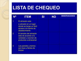 LISTA DE CHEQUEO
                                         OBSERVACIONES
Nº          ITEM               SI   NO
1    El almacén esta
     a ubicado en un lugar
     donde se tenga un fácil
     acceso a la fuente de
     abastecimiento
2    El tamaño del almacén
     esta de acuerdo a la
     variedad y volumen de
     productos a almacenar


3    Las paredes y techos
     son lisos y fáciles de
     limpiar
 