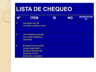 LISTA DE CHEQUEO
                                          OBSERVACION
Nº           ITEM               SI   NO       ES

4    Los pisos son de
     concreto y están a nivel



5    Las ventanas cuentan
     con malla metálica o
     abarrotes

6    El diseño de la puerta
     brinda seguridad y
     facilita el transito del
     personal, de los
     productos y equipos
 