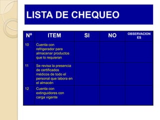 LISTA DE CHEQUEO
                                        OBSERVACION
Nº          ITEM              SI   NO       ES

10   Cuenta con
     refrigerador para
     almacenar productos
     que lo requieran

11   Se revisa la presencia
     de certificados
     médicos de todo el
     personal que labora en
     el almacén
12   Cuenta con
     extinguidores con
     carga vigente
 