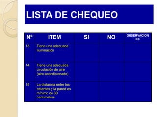 LISTA DE CHEQUEO
                                        OBSERVACION
Nº          ITEM              SI   NO       ES

13   Tiene una adecuada
     iluminación



14   Tiene una adecuada
     circulación de aire
     (aire acondicionado)


15   La distancia entre los
     estantes y la pared es
     mínimo de 30
     centímetros
 