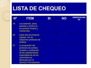 LISTA DE CHEQUEO
                                         OBSERVACION
Nº          ITEM               SI   NO       ES

19   Los estantes, pisos,
     paredes y techos se
     encuentran limpios y
     mantenidos
20   Cada lote de producto
     ingresa con su
     respectivo protocolo de
     análisis
21   La evaluación del
     protocolo de análisis
     muestro y verificación
     de las características
     organolépticas de los
     suministros es
     efectuado por el
     Químico Farmacéutico
 
