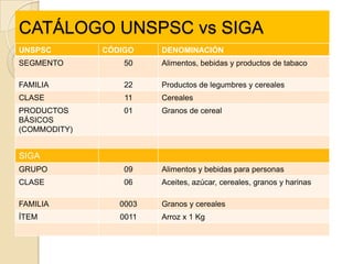 CATÁLOGO UNSPSC vs SIGA
UNSPSC        CÓDIGO    DENOMINACIÓN
SEGMENTO          50    Alimentos, bebidas y productos de tabaco

FAMILIA           22    Productos de legumbres y cereales
CLASE             11    Cereales
PRODUCTOS         01    Granos de cereal
BÁSICOS
(COMMODITY)


SIGA
GRUPO             09    Alimentos y bebidas para personas
CLASE             06    Aceites, azúcar, cereales, granos y harinas

FAMILIA          0003   Granos y cereales
ÍTEM             0011   Arroz x 1 Kg
 