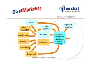 Visão do Sistema

               email
                                                                     reports &
                                      Web                             analysis
    search
                                     analytics
   marketing

social media                   Web site                   marketing
                                                          automation
                                                          • database
  events                      call center                 • campaigns
                                                          • scoring

  advertising


           direct mail
                  Confidencial – Uso Interno – 2GetMarketing
 