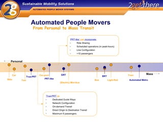 Automated People Movers From Personal to Mass Transit Personal Mass True-PRT PRT-like GRT BRT Automated Metro Bike Car Taxi Car-pool Train (Electric) Mini-bus Bus Light-Rail ‘ True-PRT’  is : Dedicated Guide Ways  Network Configuration On-demand Transit Direct Origin to Destination Transit Maximum 6 passengers ‘ PRT-like’  can  incorporate: Ride Sharing Scheduled operations (in peak-hours)  Line Configuration >10 passengers 