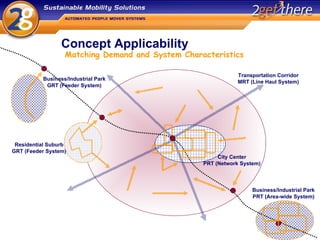 Concept Applicability Matching Demand and System Characteristics Business/Industrial Park PRT (Area-wide System) Business/Industrial Park GRT (Feeder System) Transportation Corridor MRT (Line Haul System) Residential Suburb GRT (Feeder System) City Center PRT (Network System) 