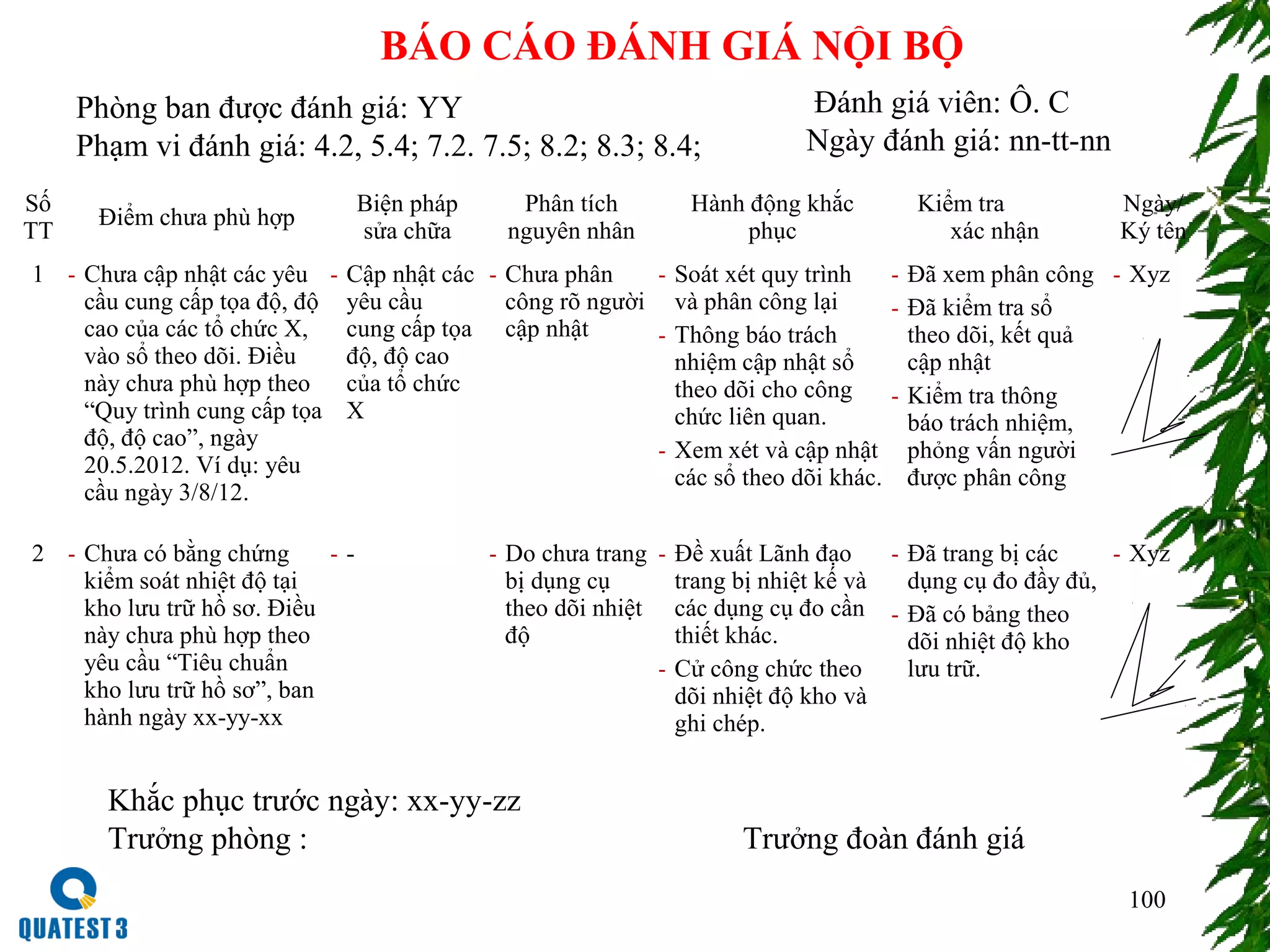 100
Số
TT
Điểm chưa phù hợp
Biện pháp
sửa chữa
Phân tích
nguyên nhân
Hành động khắc
phục
Kiểm tra
xác nhận
Ngày/
Ký tên
1 - Chưa cập nhật các yêu
cầu cung cấp tọa độ, độ
cao của các tổ chức X,
vào sổ theo dõi. Điều
này chưa phù hợp theo
“Quy trình cung cấp tọa
độ, độ cao”, ngày
20.5.2012. Ví dụ: yêu
cầu ngày 3/8/12.
- Cập nhật các
yêu cầu
cung cấp tọa
độ, độ cao
của tổ chức
X
- Chưa phân
công rõ người
cập nhật
- Soát xét quy trình
và phân công lại
- Thông báo trách
nhiệm cập nhật sổ
theo dõi cho công
chức liên quan.
- Xem xét và cập nhật
các sổ theo dõi khác.
- Đã xem phân công
- Đã kiểm tra sổ
theo dõi, kết quả
cập nhật
- Kiểm tra thông
báo trách nhiệm,
phỏng vấn người
được phân công
- Xyz
2 - Chưa có bằng chứng
kiểm soát nhiệt độ tại
kho lưu trữ hồ sơ. Điều
này chưa phù hợp theo
yêu cầu “Tiêu chuẩn
kho lưu trữ hồ sơ”, ban
hành ngày xx-yy-xx
- - - Do chưa trang
bị dụng cụ
theo dõi nhiệt
độ
- Đề xuất Lãnh đạo
trang bị nhiệt kế và
các dụng cụ đo cần
thiết khác.
- Cử công chức theo
dõi nhiệt độ kho và
ghi chép.
- Đã trang bị các
dụng cụ đo đầy đủ,
- Đã có bảng theo
dõi nhiệt độ kho
lưu trữ.
- Xyz
BÁO CÁO ĐÁNH GIÁ NỘI BỘ
Phòng ban được đánh giá: YY
Phạm vi đánh giá: 4.2, 5.4; 7.2. 7.5; 8.2; 8.3; 8.4;
Đánh giá viên: Ô. C
Ngày đánh giá: nn-tt-nn
Khắc phục trước ngày: xx-yy-zz
Trưởng phòng : Trưởng đoàn đánh giá
 