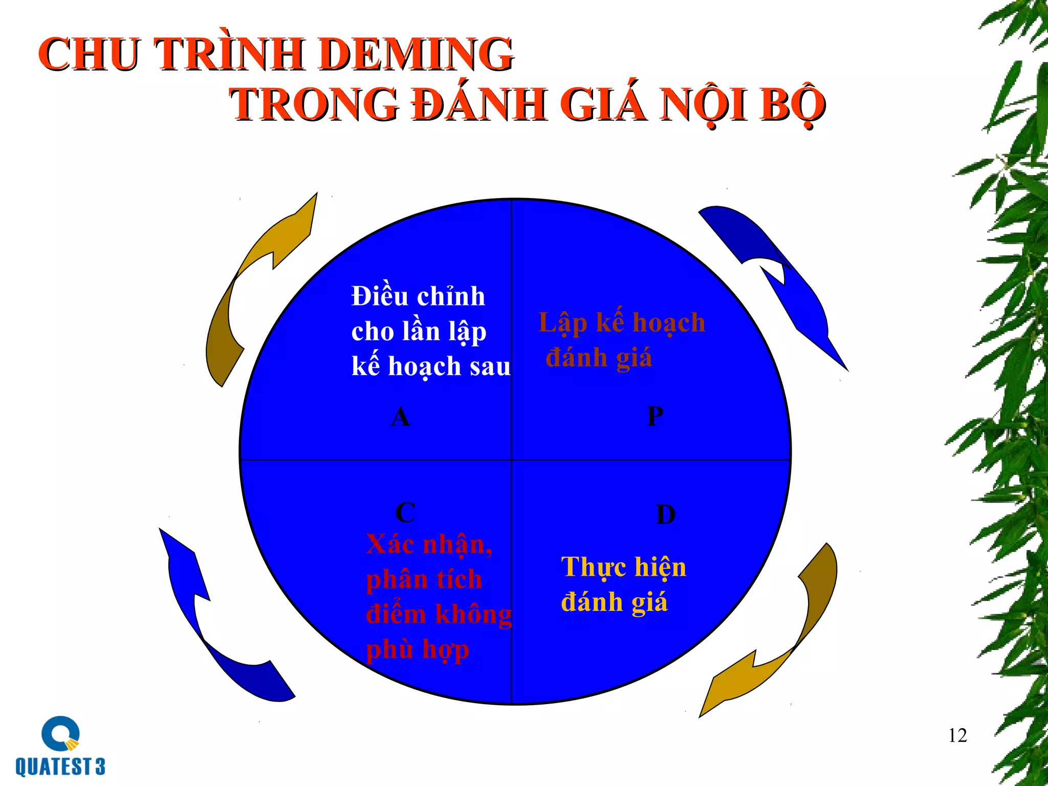 12
CHU TRÌNH DEMINGCHU TRÌNH DEMING
TRONG ĐÁNH GIÁ NỘI BỘTRONG ĐÁNH GIÁ NỘI BỘ
Thực hiện
đánh giá
Xác nhận,
phân tích
điểm không
phù hợp
Điều chỉnh
cho lần lập
kế hoạch sau
A P
DC
Lập kế hoạch
đánh giá
 