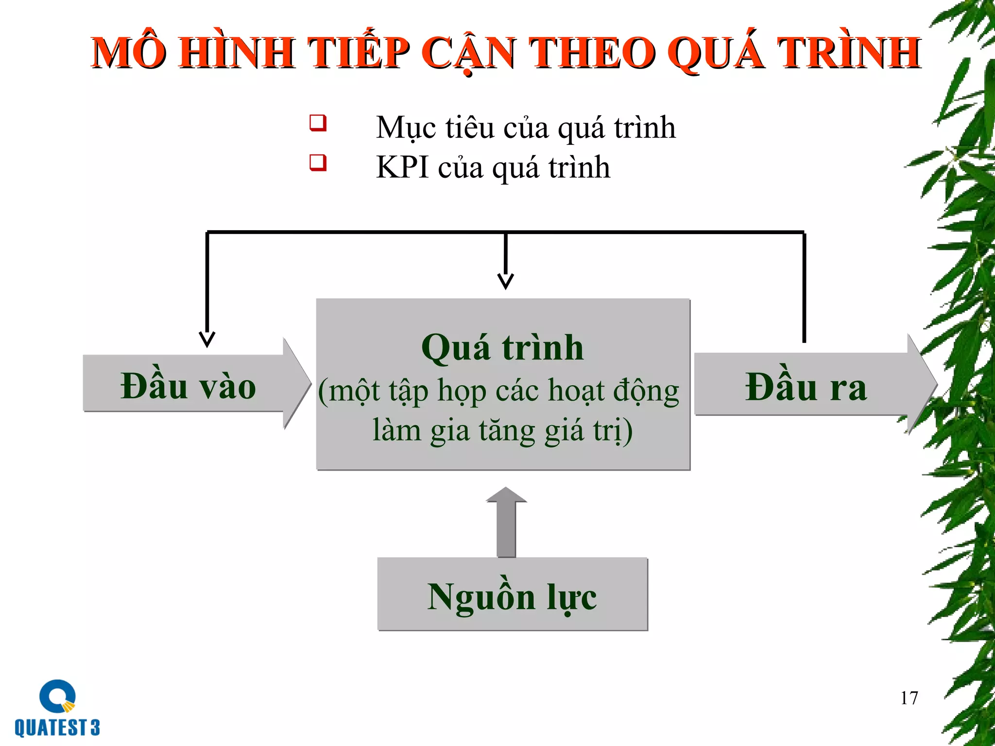 17
MÔ HÌNH TIẾP CẬN THEO QUÁ TRÌNHMÔ HÌNH TIẾP CẬN THEO QUÁ TRÌNH
Quá trình
(một tập họp các hoạt động
làm gia tăng giá trị)
Quá trình
(một tập họp các hoạt động
làm gia tăng giá trị)
Nguồn lựcNguồn lực
Đầu vàoĐầu vào Đầu raĐầu ra
 Mục tiêu của quá trình
 KPI của quá trình
 