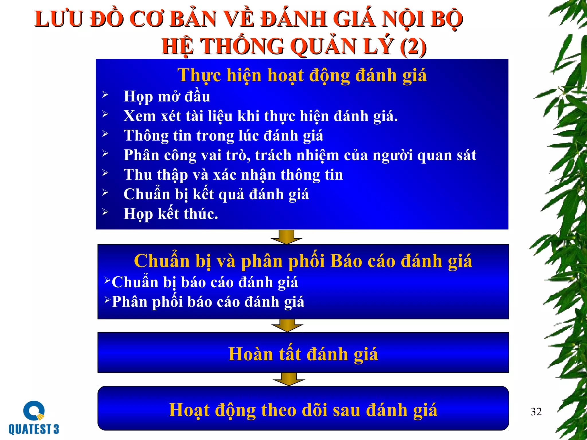 32
Chuẩn bị và phân phối Báo cáo đánh giá
Chuẩn bị báo cáo đánh giá
Phân phối báo cáo đánh giá
Hoạt động theo dõi sau đánh giá
LƯU ĐỒ CƠ BẢN VỀ ĐÁNH GIÁ NỘI BỘLƯU ĐỒ CƠ BẢN VỀ ĐÁNH GIÁ NỘI BỘ
HỆ THỐNG QUẢN LÝ (HỆ THỐNG QUẢN LÝ (22))
Hoàn tất đánh giá
Thực hiện hoạt động đánh giá
 Họp mở đầu
 Xem xét tài liệu khi thực hiện đánh giá.
 Thông tin trong lúc đánh giá
 Phân công vai trò, trách nhiệm của người quan sát
 Thu thập và xác nhận thông tin
 Chuẩn bị kết quả đánh giá
 Họp kết thúc.
 