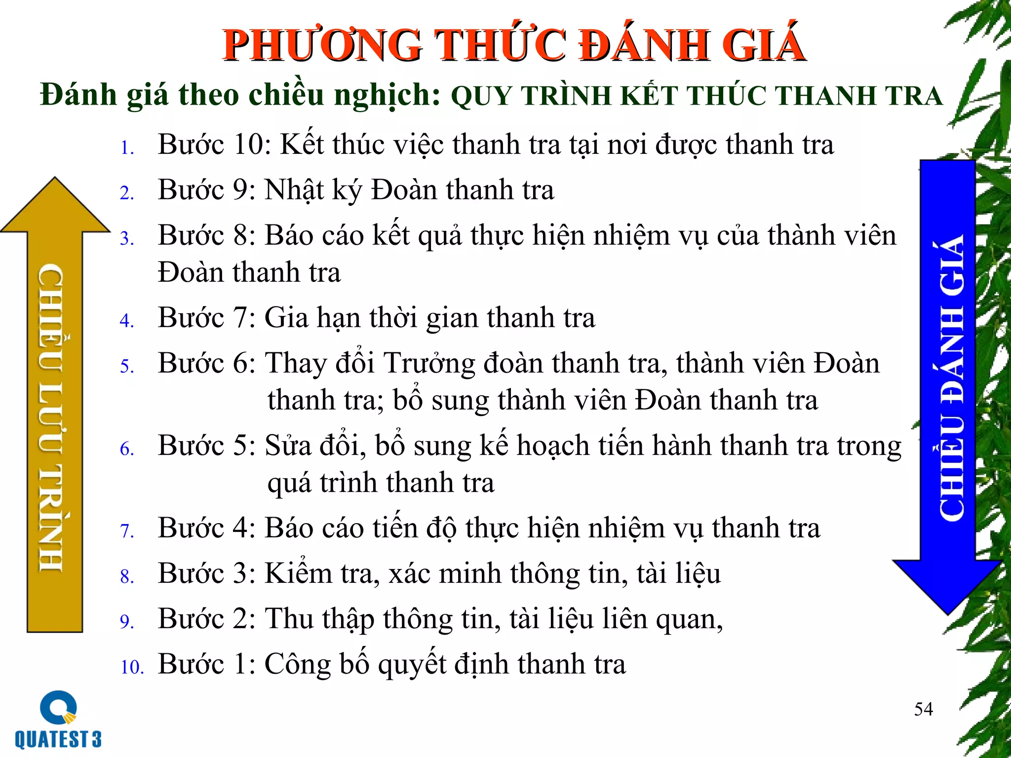 54
PHƯƠNG THỨC ĐÁNH GIÁPHƯƠNG THỨC ĐÁNH GIÁ
1. Bước 10: Kết thúc việc thanh tra tại nơi được thanh tra
2. Bước 9: Nhật ký Đoàn thanh tra
3. Bước 8: Báo cáo kết quả thực hiện nhiệm vụ của thành viên
Đoàn thanh tra
4. Bước 7: Gia hạn thời gian thanh tra
5. Bước 6: Thay đổi Trưởng đoàn thanh tra, thành viên Đoàn
thanh tra; bổ sung thành viên Đoàn thanh tra
6. Bước 5: Sửa đổi, bổ sung kế hoạch tiến hành thanh tra trong
quá trình thanh tra
7. Bước 4: Báo cáo tiến độ thực hiện nhiệm vụ thanh tra
8. Bước 3: Kiểm tra, xác minh thông tin, tài liệu
9. Bước 2: Thu thập thông tin, tài liệu liên quan,
10. Bước 1: Công bố quyết định thanh tra
Đánh giá theo chiều nghịch: QUY TRÌNH KẾT THÚC THANH TRA
 