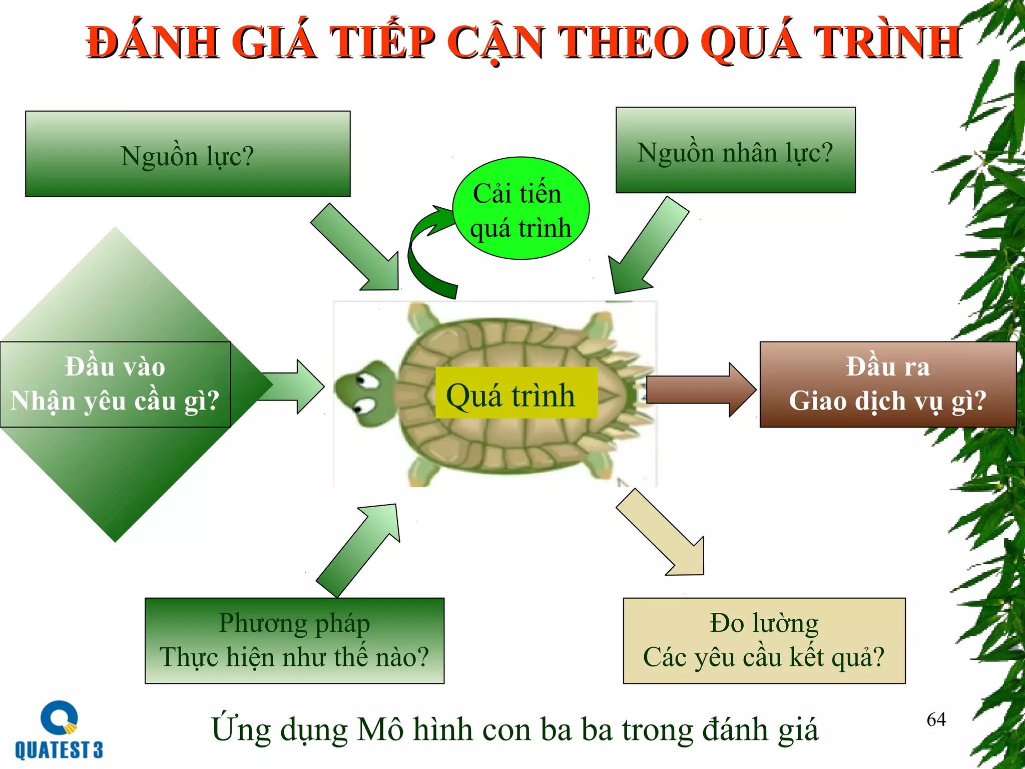 ĐÁNH GIÁ TIẾP CẬN THEO QUÁ TRÌNHĐÁNH GIÁ TIẾP CẬN THEO QUÁ TRÌNH
64
Quá trình
Phương pháp
Thực hiện như thế nào?
Nguồn nhân lực?Nguồn lực?
Đo lường
Các yêu cầu kết quả?
Đầu vào
Nhận yêu cầu gì?
Đầu ra
Giao dịch vụ gì?
Ứng dụng Mô hình con ba ba trong đánh giá
Cải tiến
quá trình
 
