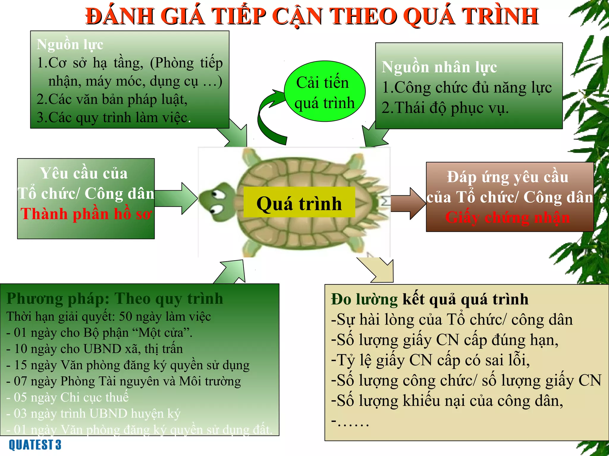 ĐÁNH GIÁ TIẾP CẬN THEO QUÁ TRÌNHĐÁNH GIÁ TIẾP CẬN THEO QUÁ TRÌNH
68
Quá trình
Phương pháp: Theo quy trình
Thời hạn giải quyết: 50 ngày làm việc
- 01 ngày cho Bộ phận “Một cửa”.
- 10 ngày cho UBND xã, thị trấn
- 15 ngày Văn phòng đăng ký quyền sử dụng
- 07 ngày Phòng Tài nguyên và Môi trường
- 05 ngày Chi cục thuế
- 03 ngày trình UBND huyện ký
- 01 ngày Văn phòng đăng ký quyền sử dụng đất.
Nguồn nhân lực
1.Công chức đủ năng lực
2.Thái độ phục vụ.
Nguồn lực
1.Cơ sở hạ tầng, (Phòng tiếp
nhận, máy móc, dụng cụ …)
2.Các văn bản pháp luật,
3.Các quy trình làm việc.
Đo lường kết quả quá trình
-Sự hài lòng của Tổ chức/ công dân
-Số lượng giấy CN cấp đúng hạn,
-Tỷ lệ giấy CN cấp có sai lỗi,
-Số lượng công chức/ số lượng giấy CN
-Số lượng khiếu nại của công dân,
-……
Yêu cầu của
Tổ chức/ Công dân
Thành phần hồ sơ
Đáp ứng yêu cầu
của Tổ chức/ Công dân
Giấy chứng nhận
Cải tiến
quá trình
 