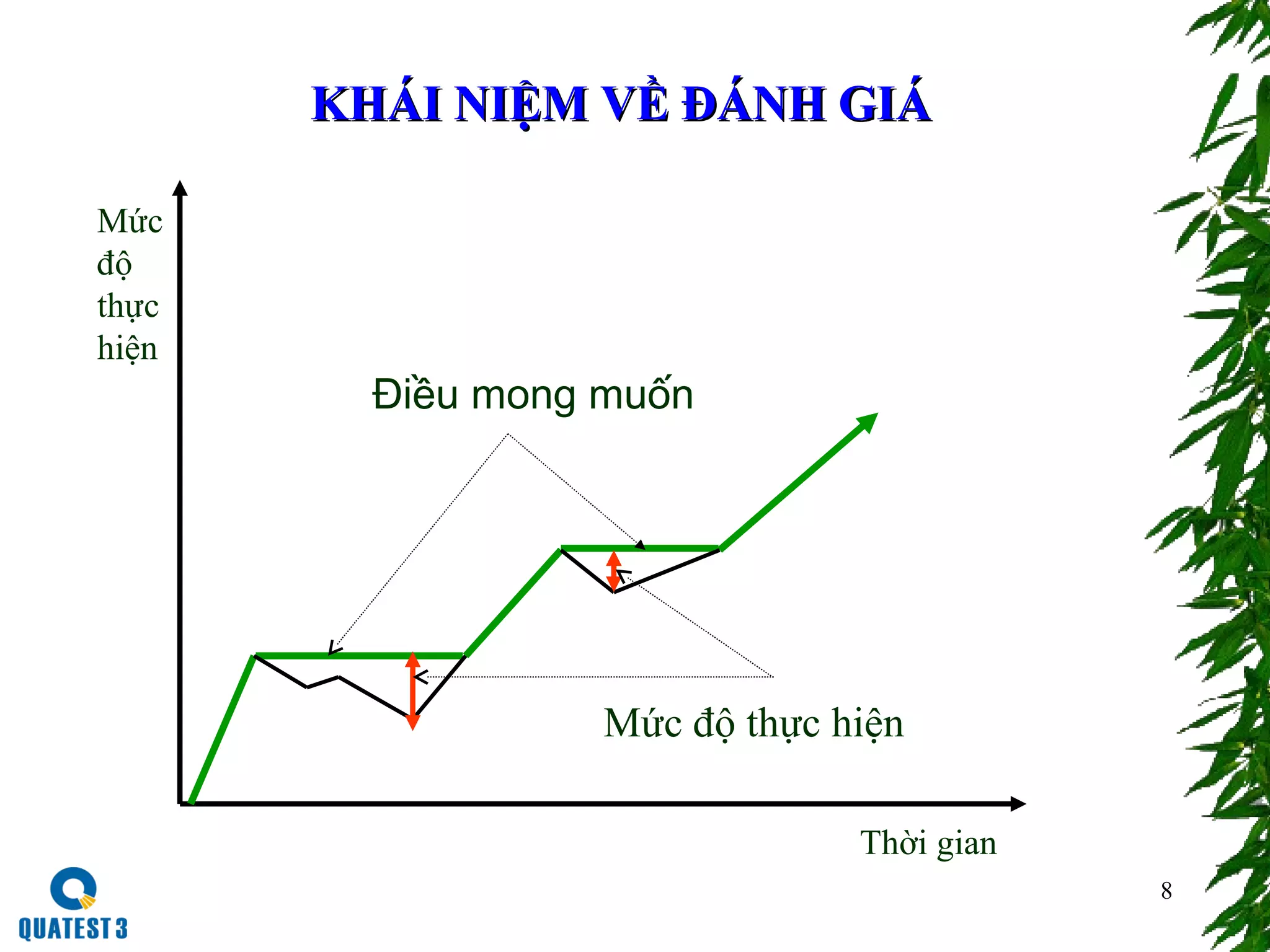 8
KHÁI NIỆM VỀ ĐÁNH GIÁKHÁI NIỆM VỀ ĐÁNH GIÁ
Điều mong muốn
Mức độ thực hiện
Mức
độ
thực
hiện
Thời gian
 