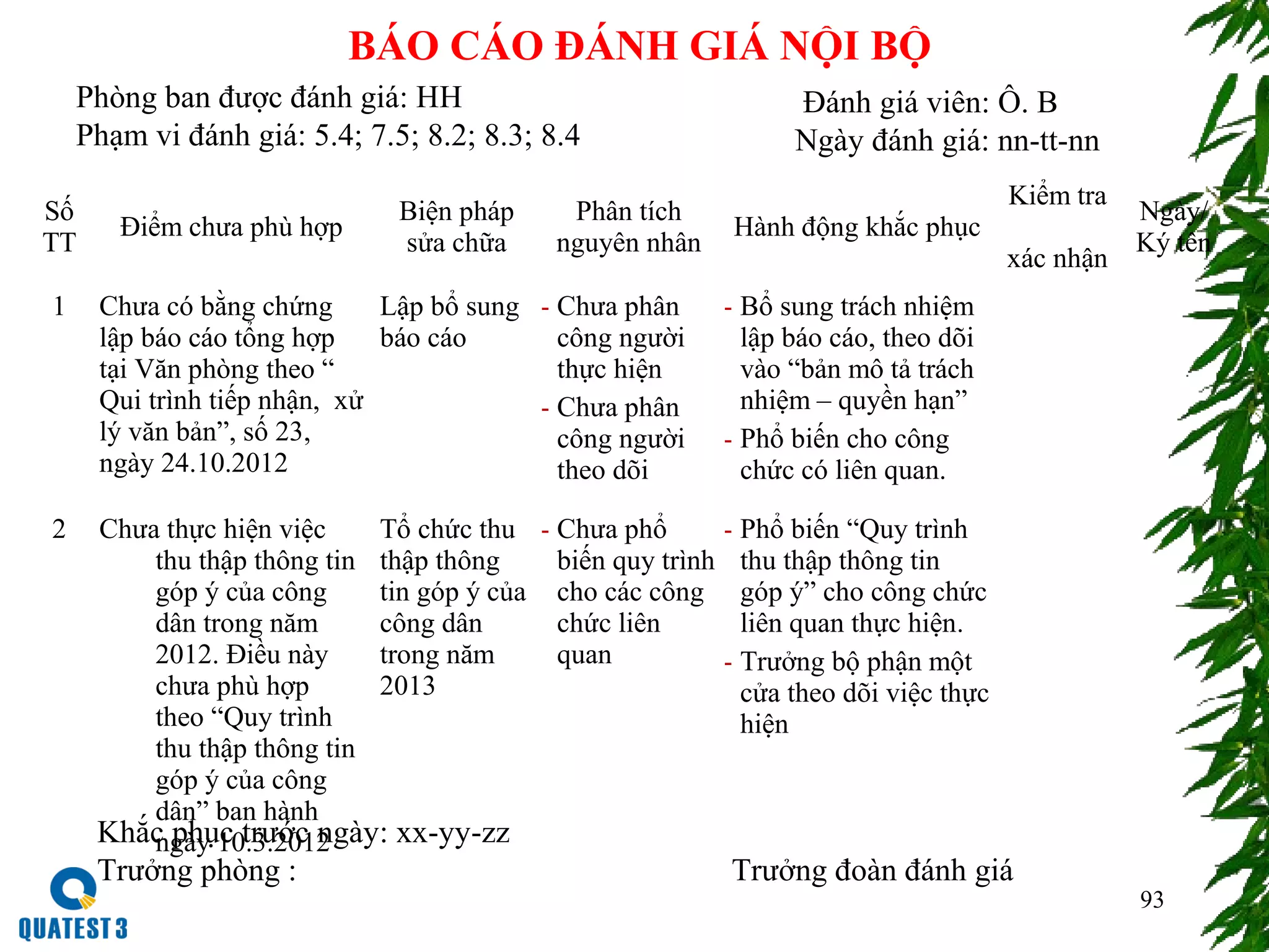 93
BÁO CÁO ĐÁNH GIÁ NỘI BỘ
Phòng ban được đánh giá: HH
Phạm vi đánh giá: 5.4; 7.5; 8.2; 8.3; 8.4
Đánh giá viên: Ô. B
Ngày đánh giá: nn-tt-nn
Số
TT
Điểm chưa phù hợp
Biện pháp
sửa chữa
Phân tích
nguyên nhân
Hành động khắc phục
Kiểm tra
xác nhận
Ngày/
Ký tên
1 Chưa có bằng chứng
lập báo cáo tổng hợp
tại Văn phòng theo “
Qui trình tiếp nhận, xử
lý văn bản”, số 23,
ngày 24.10.2012
Lập bổ sung
báo cáo
- Chưa phân
công người
thực hiện
- Chưa phân
công người
theo dõi
- Bổ sung trách nhiệm
lập báo cáo, theo dõi
vào “bản mô tả trách
nhiệm – quyền hạn”
- Phổ biến cho công
chức có liên quan.
2 Chưa thực hiện việc
thu thập thông tin
góp ý của công
dân trong năm
2012. Điều này
chưa phù hợp
theo “Quy trình
thu thập thông tin
góp ý của công
dân” ban hành
ngày 10.3.2012
Tổ chức thu
thập thông
tin góp ý của
công dân
trong năm
2013
- Chưa phổ
biến quy trình
cho các công
chức liên
quan
- Phổ biến “Quy trình
thu thập thông tin
góp ý” cho công chức
liên quan thực hiện.
- Trưởng bộ phận một
cửa theo dõi việc thực
hiện
Khắc phục trước ngày: xx-yy-zz
Trưởng phòng : Trưởng đoàn đánh giá
 