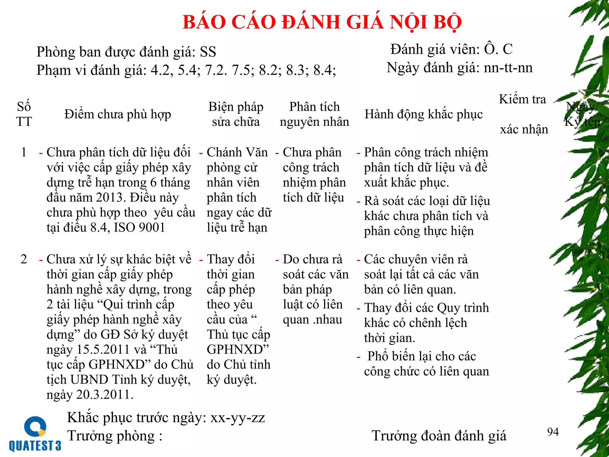 94
BÁO CÁO ĐÁNH GIÁ NỘI BỘ
Phòng ban được đánh giá: SS
Phạm vi đánh giá: 4.2, 5.4; 7.2. 7.5; 8.2; 8.3; 8.4;
Đánh giá viên: Ô. C
Ngày đánh giá: nn-tt-nn
Số
TT
Điểm chưa phù hợp
Biện pháp
sửa chữa
Phân tích
nguyên nhân
Hành động khắc phục
Kiểm tra
xác nhận
Ngày/
Ký tên
1 - Chưa phân tích dữ liệu đối
với việc cấp giấy phép xây
dựng trễ hạn trong 6 tháng
đầu năm 2013. Điều này
chưa phù hợp theo yêu cầu
tại điều 8.4, ISO 9001
- Chánh Văn
phòng cử
nhân viên
phân tích
ngay các dữ
liệu trễ hạn
- Chưa phân
công trách
nhiệm phân
tích dữ liệu
- Phân công trách nhiệm
phân tích dữ liệu và đề
xuất khắc phục.
- Rà soát các loại dữ liệu
khác chưa phân tích và
phân công thực hiện
2 - Chưa xử lý sự khác biệt về
thời gian cấp giấy phép
hành nghề xây dựng, trong
2 tài liệu “Qui trình cấp
giấy phép hành nghề xây
dựng” do GĐ Sở ký duyệt
ngày 15.5.2011 và “Thủ
tục cấp GPHNXD” do Chủ
tịch UBND Tỉnh ký duyệt,
ngày 20.3.2011.
- Thay đổi
thời gian
cấp phép
theo yêu
cầu của “
Thủ tục cấp
GPHNXD”
do Chủ tỉnh
ký duyệt.
- Do chưa rà
soát các văn
bản pháp
luật có liên
quan .nhau
- Các chuyên viên rà
soát lại tất cả các văn
bản có liên quan.
- Thay đổi các Quy trình
khác có chênh lệch
thời gian.
- Phổ biến lại cho các
công chức có liên quan
Khắc phục trước ngày: xx-yy-zz
Trưởng phòng : Trưởng đoàn đánh giá
 