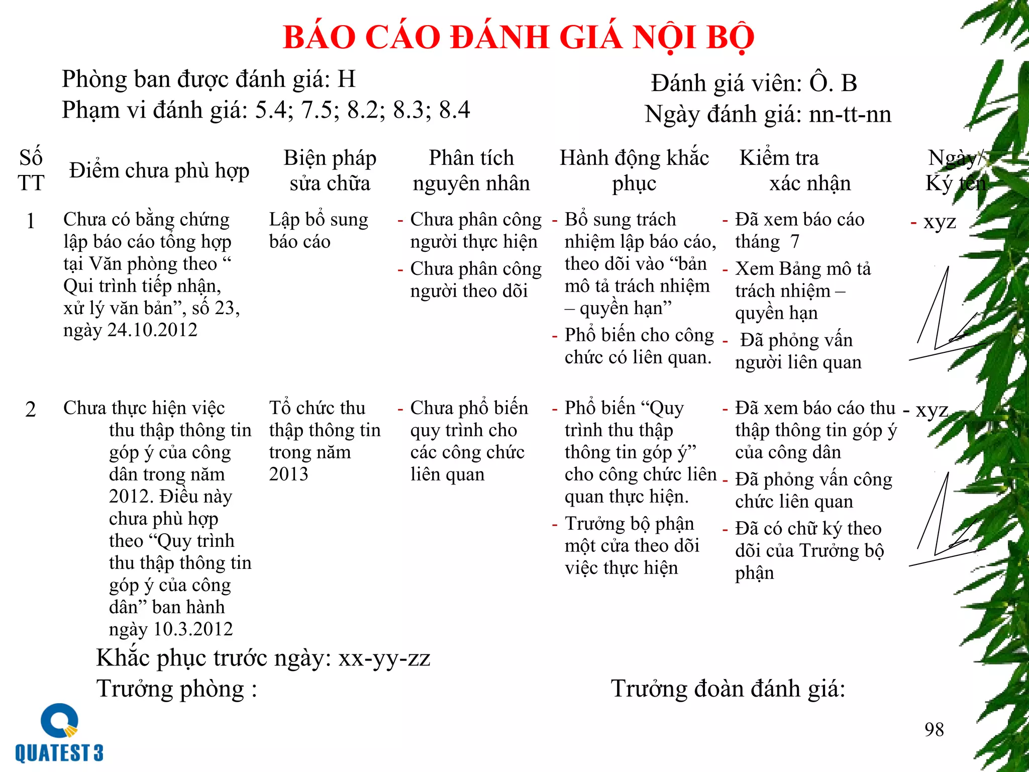 98
BÁO CÁO ĐÁNH GIÁ NỘI BỘ
Phòng ban được đánh giá: H
Phạm vi đánh giá: 5.4; 7.5; 8.2; 8.3; 8.4
Đánh giá viên: Ô. B
Ngày đánh giá: nn-tt-nn
Số
TT
Điểm chưa phù hợp
Biện pháp
sửa chữa
Phân tích
nguyên nhân
Hành động khắc
phục
Kiểm tra
xác nhận
Ngày/
Ký tên
1 Chưa có bằng chứng
lập báo cáo tổng hợp
tại Văn phòng theo “
Qui trình tiếp nhận,
xử lý văn bản”, số 23,
ngày 24.10.2012
Lập bổ sung
báo cáo
- Chưa phân công
người thực hiện
- Chưa phân công
người theo dõi
- Bổ sung trách
nhiệm lập báo cáo,
theo dõi vào “bản
mô tả trách nhiệm
– quyền hạn”
- Phổ biến cho công
chức có liên quan.
- Đã xem báo cáo
tháng 7
- Xem Bảng mô tả
trách nhiệm –
quyền hạn
- Đã phỏng vấn
người liên quan
- xyz
2 Chưa thực hiện việc
thu thập thông tin
góp ý của công
dân trong năm
2012. Điều này
chưa phù hợp
theo “Quy trình
thu thập thông tin
góp ý của công
dân” ban hành
ngày 10.3.2012
Tổ chức thu
thập thông tin
trong năm
2013
- Chưa phổ biến
quy trình cho
các công chức
liên quan
- Phổ biến “Quy
trình thu thập
thông tin góp ý”
cho công chức liên
quan thực hiện.
- Trưởng bộ phận
một cửa theo dõi
việc thực hiện
- Đã xem báo cáo thu
thập thông tin góp ý
của công dân
- Đã phỏng vấn công
chức liên quan
- Đã có chữ ký theo
dõi của Trưởng bộ
phận
- xyz
Khắc phục trước ngày: xx-yy-zz
Trưởng phòng : Trưởng đoàn đánh giá:
 