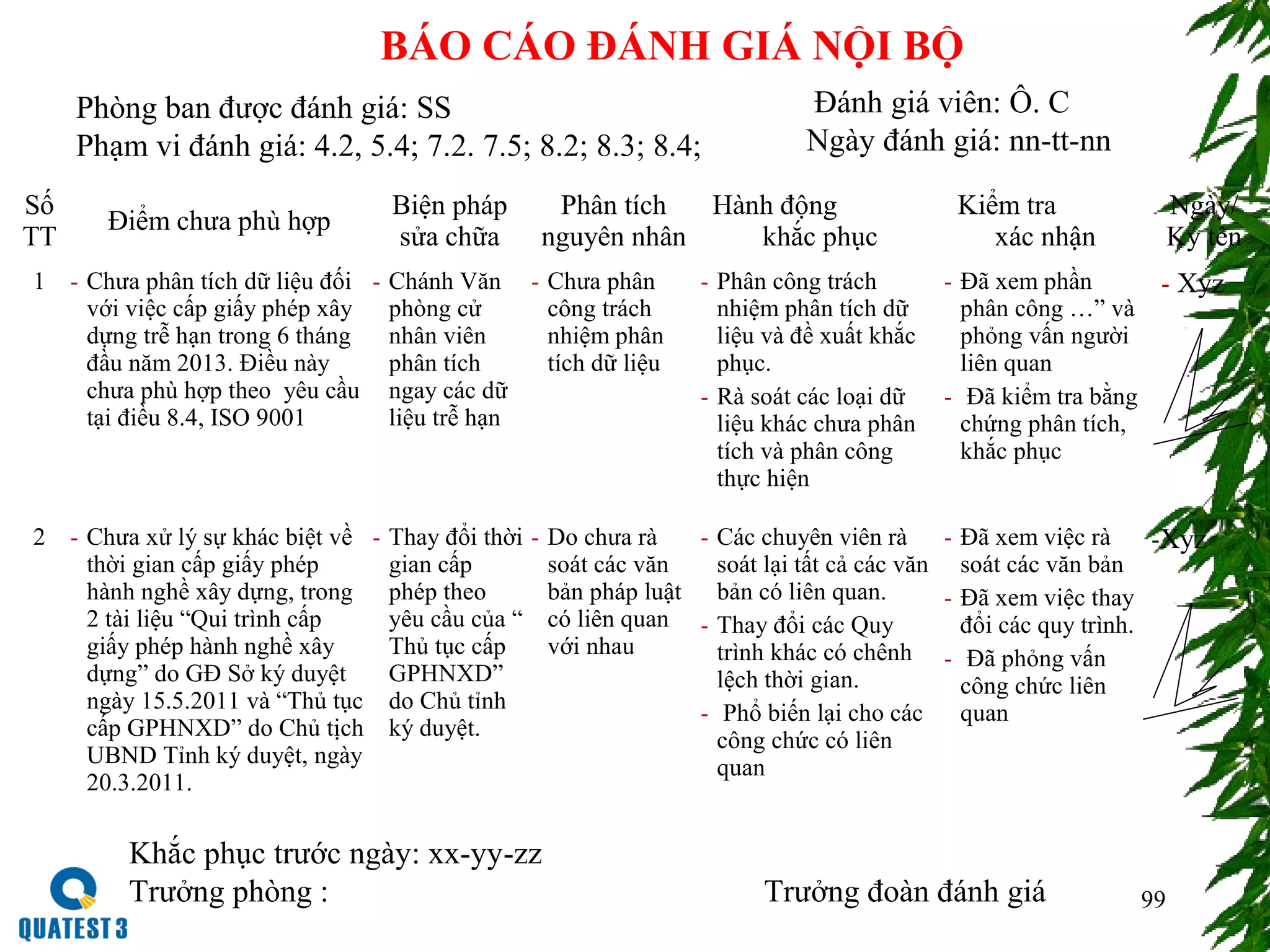 99
BÁO CÁO ĐÁNH GIÁ NỘI BỘ
Phòng ban được đánh giá: SS
Phạm vi đánh giá: 4.2, 5.4; 7.2. 7.5; 8.2; 8.3; 8.4;
Đánh giá viên: Ô. C
Ngày đánh giá: nn-tt-nn
Số
TT
Điểm chưa phù hợp
Biện pháp
sửa chữa
Phân tích
nguyên nhân
Hành động
khắc phục
Kiểm tra
xác nhận
Ngày/
Ký tên
1 - Chưa phân tích dữ liệu đối
với việc cấp giấy phép xây
dựng trễ hạn trong 6 tháng
đầu năm 2013. Điều này
chưa phù hợp theo yêu cầu
tại điều 8.4, ISO 9001
- Chánh Văn
phòng cử
nhân viên
phân tích
ngay các dữ
liệu trễ hạn
- Chưa phân
công trách
nhiệm phân
tích dữ liệu
- Phân công trách
nhiệm phân tích dữ
liệu và đề xuất khắc
phục.
- Rà soát các loại dữ
liệu khác chưa phân
tích và phân công
thực hiện
- Đã xem phần
phân công …” và
phỏng vấn người
liên quan
- Đã kiểm tra bằng
chứng phân tích,
khắc phục
- Xyz
2 - Chưa xử lý sự khác biệt về
thời gian cấp giấy phép
hành nghề xây dựng, trong
2 tài liệu “Qui trình cấp
giấy phép hành nghề xây
dựng” do GĐ Sở ký duyệt
ngày 15.5.2011 và “Thủ tục
cấp GPHNXD” do Chủ tịch
UBND Tỉnh ký duyệt, ngày
20.3.2011.
- Thay đổi thời
gian cấp
phép theo
yêu cầu của “
Thủ tục cấp
GPHNXD”
do Chủ tỉnh
ký duyệt.
- Do chưa rà
soát các văn
bản pháp luật
có liên quan
với nhau
- Các chuyên viên rà
soát lại tất cả các văn
bản có liên quan.
- Thay đổi các Quy
trình khác có chênh
lệch thời gian.
- Phổ biến lại cho các
công chức có liên
quan
- Đã xem việc rà
soát các văn bản
- Đã xem việc thay
đổi các quy trình.
- Đã phỏng vấn
công chức liên
quan
-Xyz
Khắc phục trước ngày: xx-yy-zz
Trưởng phòng : Trưởng đoàn đánh giá
 