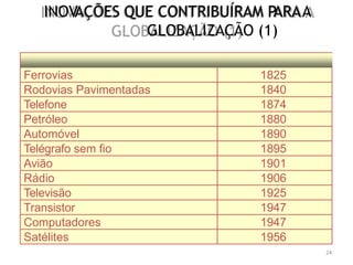 24
INOV
AÇÕES QUE CONTRIBUÍRAM P
ARAA
GLOBALIZAÇÃO (1)
INVENÇÃO ANO / ÉPOCA
Ferrovias 1825
Rodovias Pavimentadas 1840
Telefone 1874
Petróleo 1880
Automóvel 1890
Telégrafo sem fio 1895
Avião 1901
Rádio 1906
Televisão 1925
Transistor 1947
Computadores 1947
Satélites 1956
 