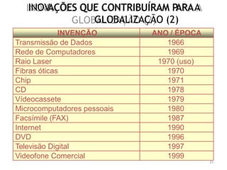 25
INOV
AÇÕES QUE CONTRIBUÍRAM P
ARAA
GLOBALIZAÇÃO (2)
INVENÇÃO ANO / ÉPOCA
Transmissão de Dados 1966
Rede de Computadores 1969
Raio Laser 1970 (uso)
Fibras óticas 1970
Chip 1971
CD 1978
Vídeocassete 1979
Microcomputadores pessoais 1980
Facsímile (FAX) 1987
Internet 1990
DVD 1996
Televisão Digital 1997
Videofone Comercial 1999
 
