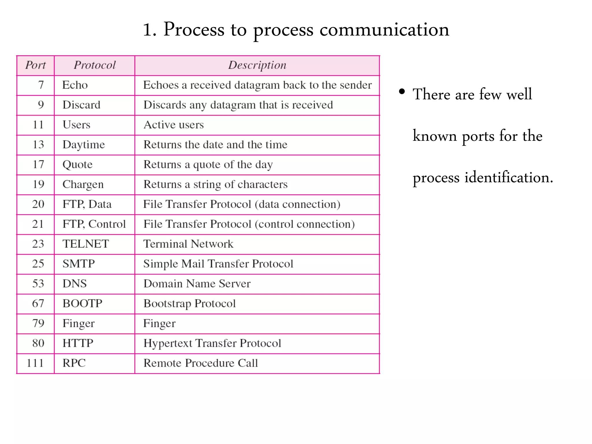 1. Process to process communication
• There are few well
known ports for the
process identification.
 