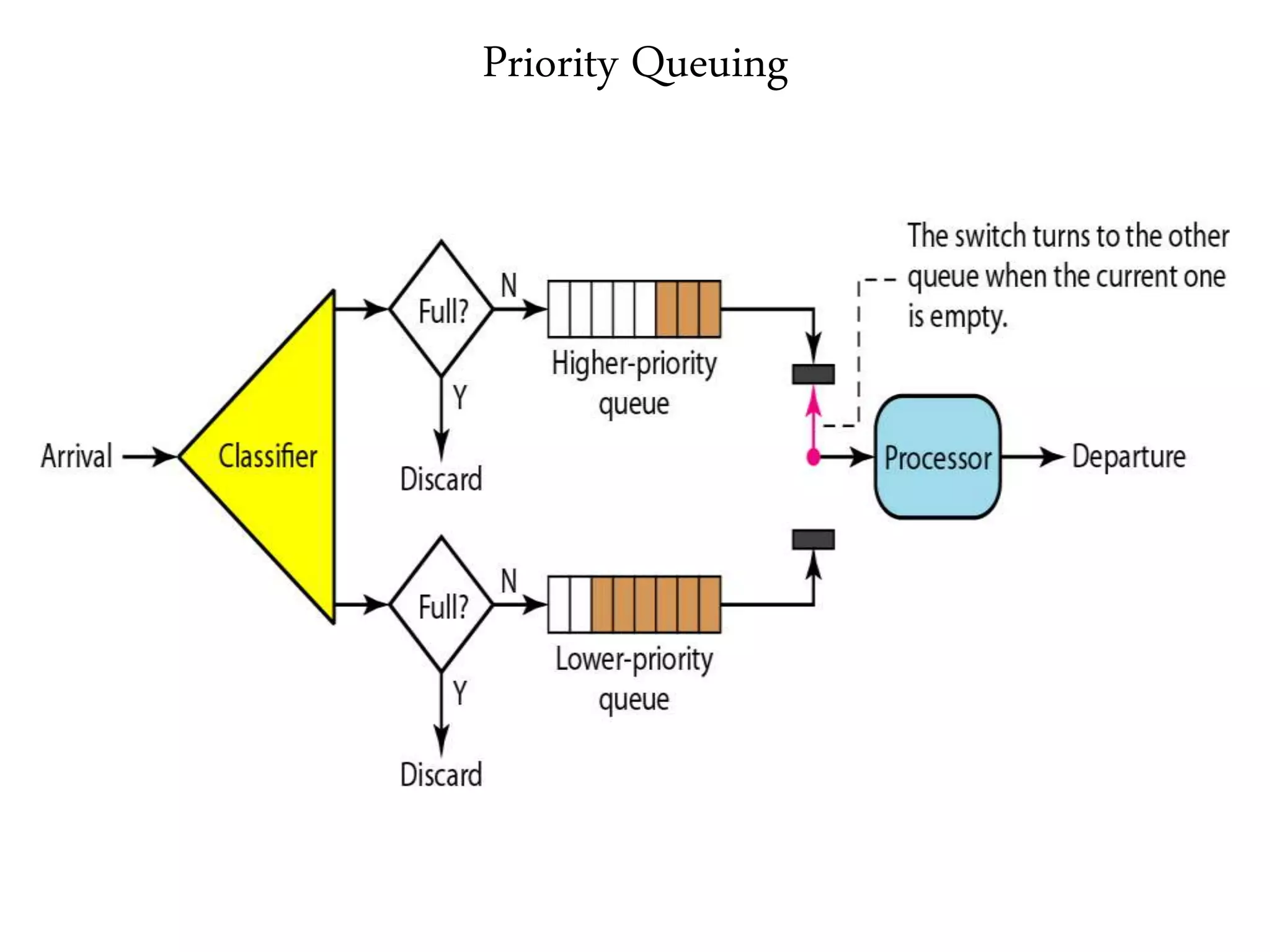 Priority Queuing
 