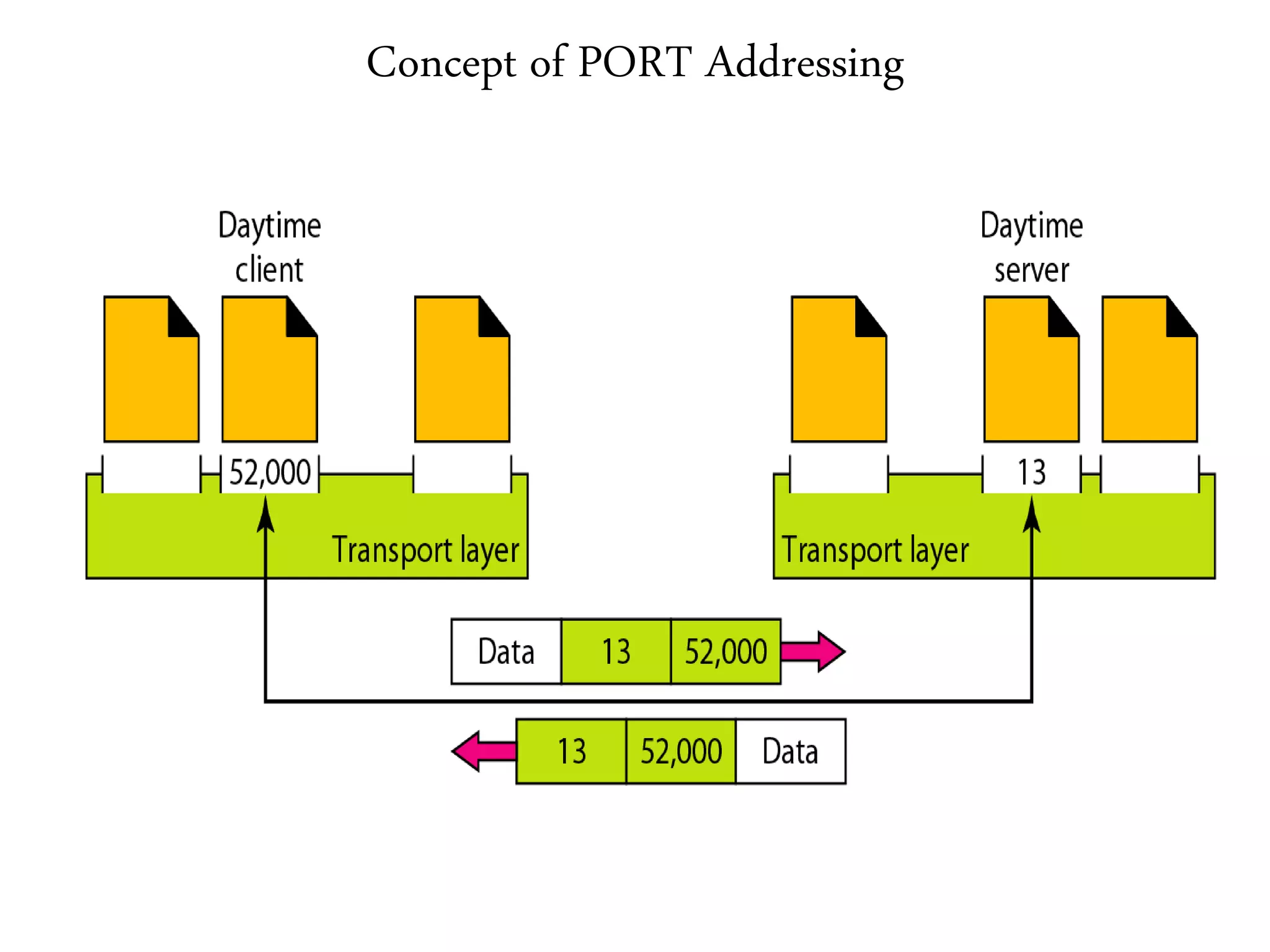 Concept of PORT Addressing
 
