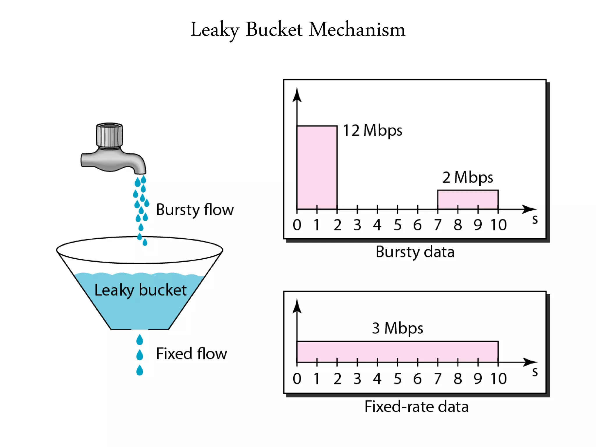 Leaky Bucket Mechanism
 