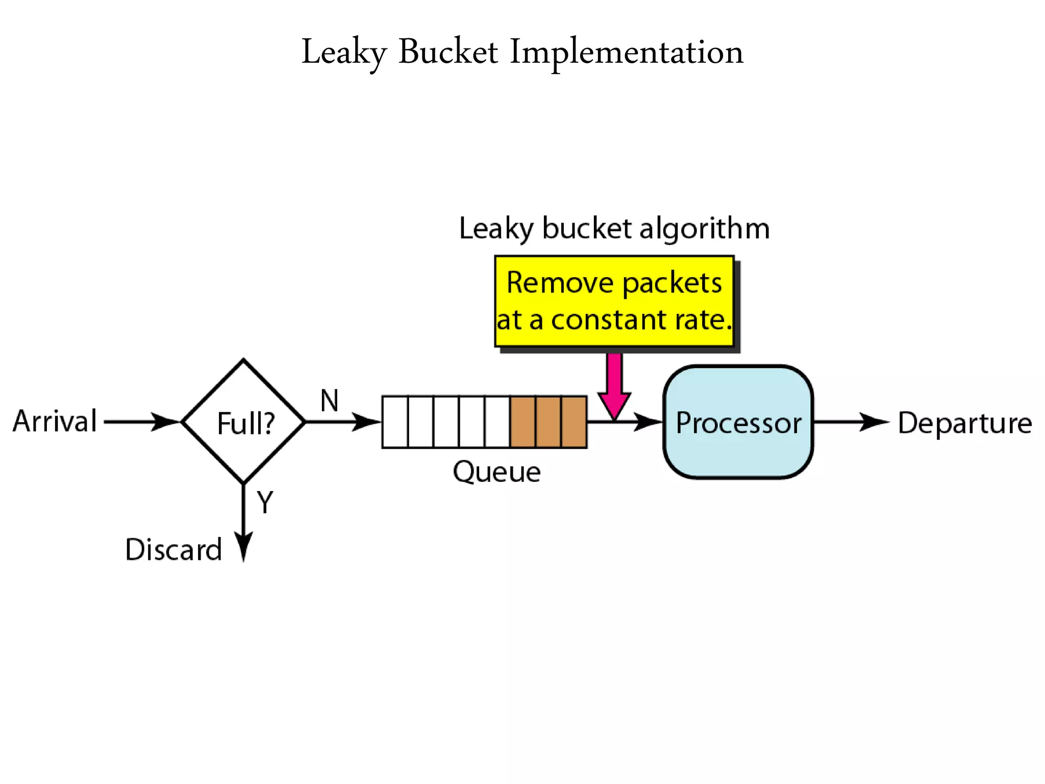 Leaky Bucket Implementation
 