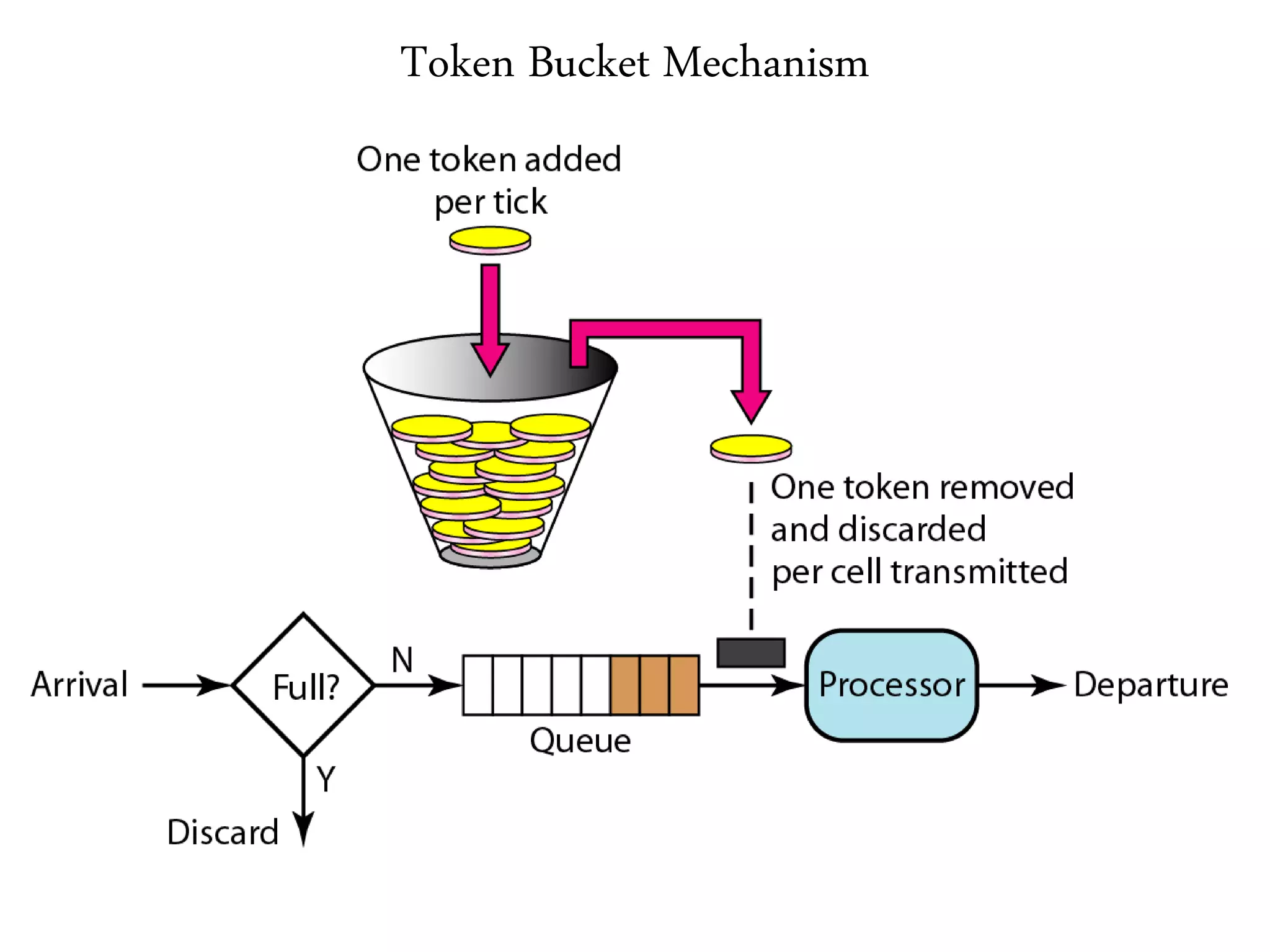 Token Bucket Mechanism
 