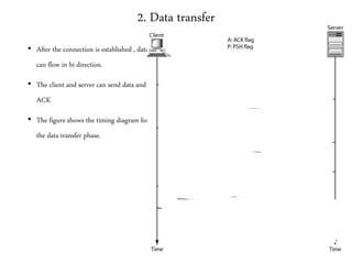 2. Data transfer
• After the connection is established , data
can flow in bi direction.
• The client and server can send data and
ACK
• The figure shows the timing diagram for
the data transfer phase.
 