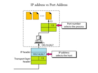 IP address vs Port Address
 