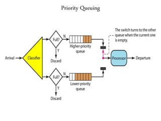 Priority Queuing
 