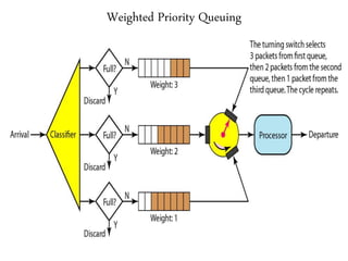 Weighted Priority Queuing
 