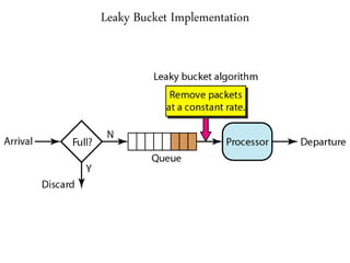 Leaky Bucket Implementation
 