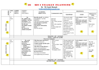 2G MS 3 YEARLY PLANNING
By Mr Samir Bounab
Yellowdaffodil66@gmail.com
PERIOD
timin
g
COMPE
TENCY
FOCUS
THEMES /
TOPICS /
SUB TOPICS
LEARNING
OBJECTIVES Communicative tasks
RESOURCES
GRAMMAR LEXIS
PRONUNCIA
TION
FIRSTTERM
22
heure
s
Me
My abilities and
inabilities / my likes
and dislikes my
personality features
My life style
My hobbies outside
school
My interest in
animals and plants
Describe myself : my abilities
and inabilities / my likes
anddislikes
Talk about personality features
Ask and answer questions
about hobbies
Ask and give information
about:
Wild life and pets
Interview
Role play
Chat / email: personal
letter
Short video segments
Poster
Id card ( people and
animals)
The present simple
tense ( review and
expansion)
Frequency adverbs
The relative clauses
Qualifiers ( review
and expansion/
personality features)
Discourse markers for
classification
To be made of / to be
made in
Lexis related to related
topics
Basic lexis( words and
expressions/ formulaic
language) : polite forms
/ greetings../
Weak and
strong form of”
can”,
“and “
Silent letters
“k” , “w”,
‘ h’, “t”,
Integration and assessment
Project 1 make one’s profile
First term evaluation
SECONDTERM
20
heure
s
My world
My childhood
memories
Teenage lifestyle :
Fashion
Eating habits (
good or bad)
Protection of the
environment ( eco
behaviour)
At school
Neighbourhood
Talk about past experiences (
childhood memories)
Compare people and life styles
( now and then)
Talk about teenage lifestyle (
fashion and eating habits)
Make recommendations about
the protection of :
The school environment
The neighbouring environment
Diary/ journal
Survey
Menu
Notices/ plans / maps
Posters
Charters
Formal letters
Newspaper article
The past simple (with
topic related regular
and irregular verbs)
The passive voice /
present simple tense
The semi modal ‘used
to’ in the affirmative
form
Must and should for
mild obligation
The comparative (
short and long adj. /
adj.+ er; more adj.
Than
Lexis related to related
topics
Basic lexis( words and
expressions/ formulaic
language) : polite forms
/ greetings../
-/u/ , /u:/
, /ɛ/, /ɛ :/
Sounds
-/e/, /æ/, /ə/
/Ʌ/
-/Ʒ/ , /dƷ/
sounds
Integration and assessment
SECOND TERM EVALUATION
 