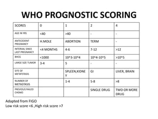 WHO PROGNOSTIC SCORING
SCORES 0 1 2 4
AGE IN YRS <40 >40 - -
ANTECEDENT
PREGNANCY
H.MOLE ABORTION TERM -
INTERVAL SINCE
LAST PREGNANCY
<4 MONTHS 4-6 7-12 >12
BHCG <1000 10^3-10^4 10^4-10^5 >10^5
LARGE SIZE TUMOR 3-4 5 - -
SITE OF
METATSTASIS
SPLEEN,KIDNE
Y
GI LIVER, BRAIN
NUMBER OF
METASTASIS
1-4 5-8 >8
PREVIOUS FAILED
CHEMO
SINGLE DRUG TWO OR MORE
DRUG
Adapted from FIGO
Low risk score <6 ,High risk score >7
 