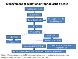 Management of gestational trophoblastic disease
Hydatidiform mole
Evacuation
Serial hCG levels
FIGO scoring
GTN
LOW RISK
SINGLE AGENT
CHEMO
HIGH RISK
COMBINATION OF CHEMO
SERAIL HCG MONITORING
RELAPLSED AND RESISTANT DIEASE SECOND LINE CHEO THARAPY
Resolution 6 months
HCG follow up
RESOLUTION LIFE LONG
Hcg follow up
Adapted from , management of trophoblastic disease ,in resent advances in obstetrics
and gynecology, 24th edition,jeypee brothers , india pp 135-151
 