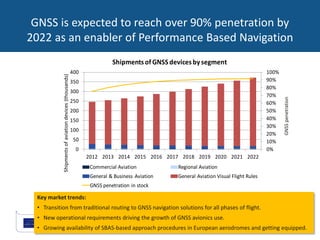 GNSS is expected to reach over 90% penetration by
2022 as an enabler of Performance Based Navigation
0%
10%
20%
30%
40%
50%
60%
70%
80%
90%
100%
0
50
100
150
200
250
300
350
400
2012 2013 2014 2015 2016 2017 2018 2019 2020 2021 2022
Shipmentsofaviationdevices(thousands)
Shipments of GNSS devices bysegment
Commercial Aviation Regional Aviation
General & Business Aviation General Aviation Visual Flight Rules
GNSS penetration in stock
GNSSpenetration
Key market trends:
• Transition from traditional routing to GNSS navigation solutions for all phases of flight.
• New operational requirements driving the growth of GNSS avionics use.
• Growing availability of SBAS-based approach procedures in European aerodromes and getting equipped.
 