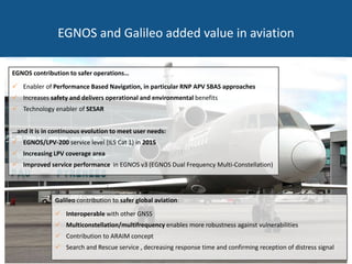 EGNOS and Galileo added value in aviation
EGNOS contribution to safer operations…
 Enabler of Performance Based Navigation, in particular RNP APV SBAS approaches
 Increases safety and delivers operational and environmental benefits
 Technology enabler of SESAR
…and it is in continuous evolution to meet user needs:
 EGNOS/LPV-200 service level (ILS Cat 1) in 2015
 Increasing LPV coverage area
 Improved service performance in EGNOS v3 (EGNOS Dual Frequency Multi-Constellation)
Galileo contribution to safer global aviation:
 Interoperable with other GNSS
 Multiconstellation/multifrequency enables more robustness against vulnerabilities
 Contribution to ARAIM concept
 Search and Rescue service , decreasing response time and confirming reception of distress signal
 
