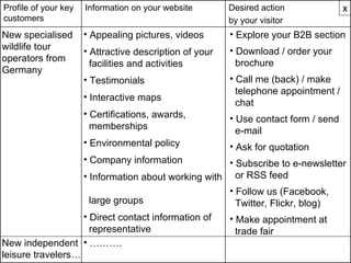 Goal website New specialised wildlife tour operators from Germany New independent leisure travelers… Explore your B2B section Download / order your   brochure Call me (back) / make   telephone appointment /   chat Use contact form / send   e-mail Ask for quotation  Subscribe to e-newsletter    or RSS feed Follow us (Facebook,    Twitter, Flickr, blog)  Make appointment at    trade fair … Appealing pictures, videos Attractive description of your    facilities and activities Testimonials Interactive maps Certifications, awards,    memberships Environmental policy Company information Information about working with    large groups Direct contact information of    representative ……… . x Profile of your key customers Information on your website Desired action  by your visitor 